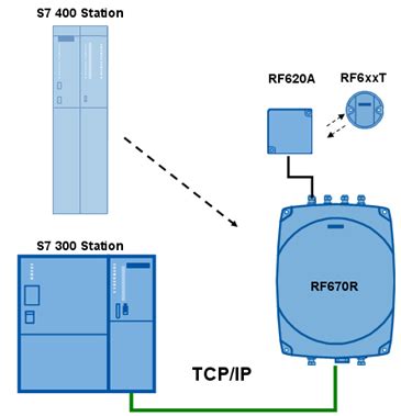 Reading and Writing RFID Data with SIMATIC S7